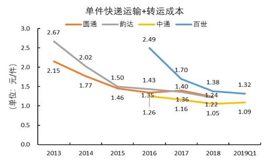 百世快递的发展潜力大吗,百世快递熬夜大佬