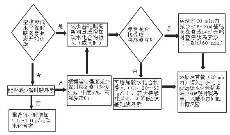 瘦弱的糖尿病人用什么降糖药较好,糖尿病降糖运动操