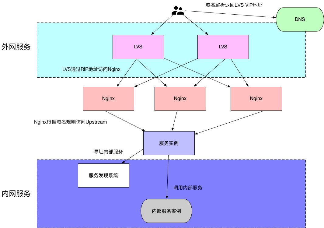 服务调用,如何解决服务调用问题