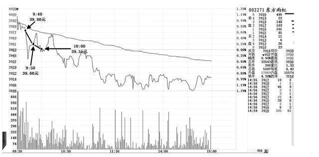 你必须要看懂的盘口语言炒股入门,7种盘口语言解读读懂跑赢大盘