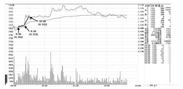 你必须要看懂的盘口语言炒股入门,7种盘口语言解读读懂跑赢大盘
