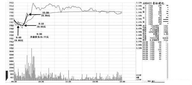 你必须要看懂的盘口语言炒股入门,7种盘口语言解读读懂跑赢大盘