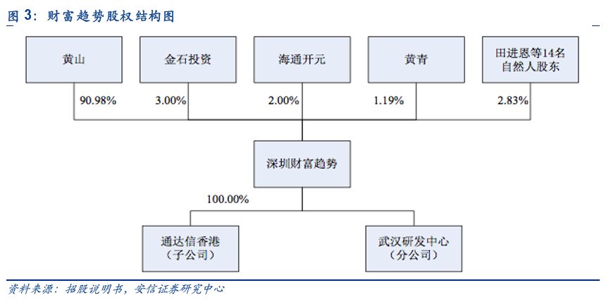 「深度」财富趋势拟科创板上市，互联网金融信息服务行业怎么看？「安信诸海滨团队」