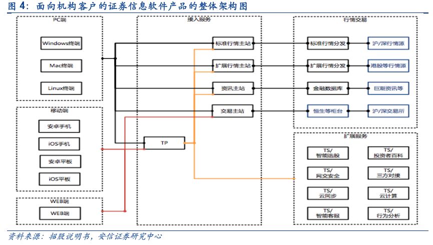 「深度」财富趋势拟科创板上市，互联网金融信息服务行业怎么看？「安信诸海滨团队」