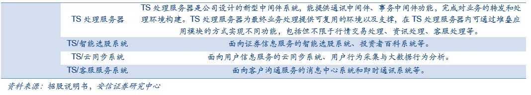 「深度」财富趋势拟科创板上市，互联网金融信息服务行业怎么看？「安信诸海滨团队」