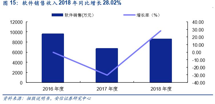 「深度」财富趋势拟科创板上市，互联网金融信息服务行业怎么看？「安信诸海滨团队」