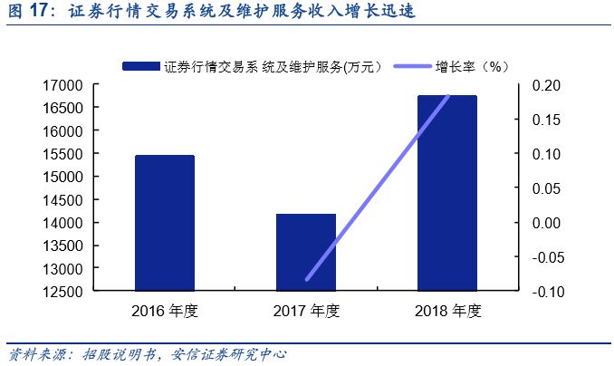 「深度」财富趋势拟科创板上市，互联网金融信息服务行业怎么看？「安信诸海滨团队」