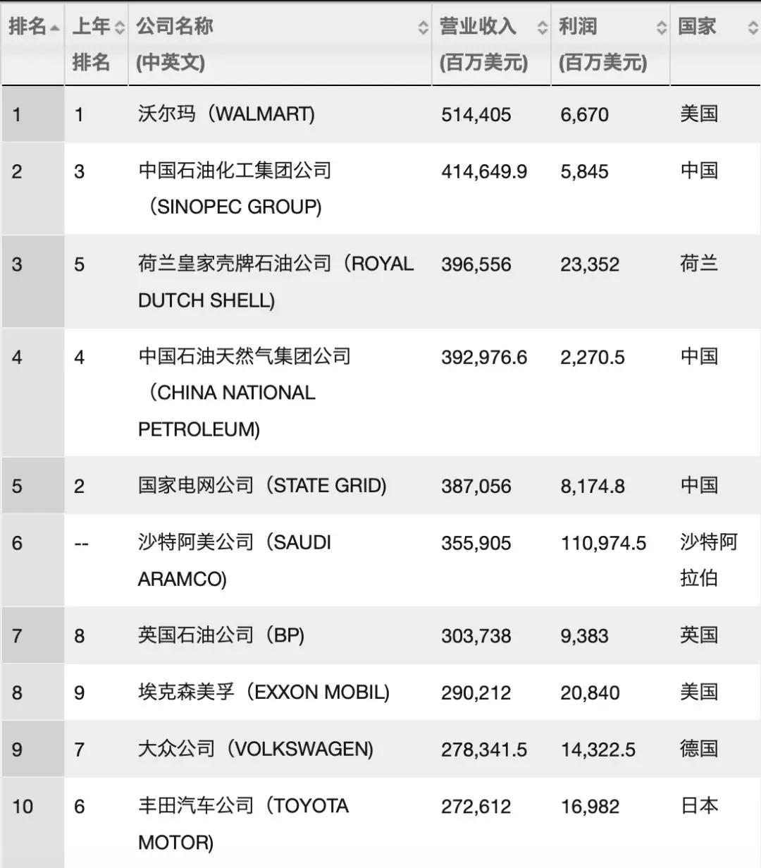 2022年世界500强哪个洲最多,世界500强榜单各国数量排行2021