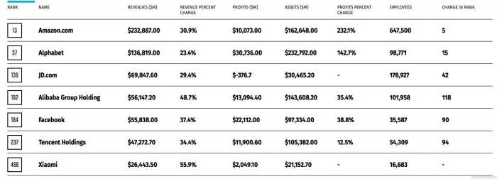 财富世界500强榜首,世界500强第一名沃尔玛