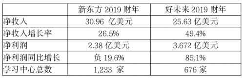 新东方之前一年营收多少,新东方近年来的盈利能力怎么样