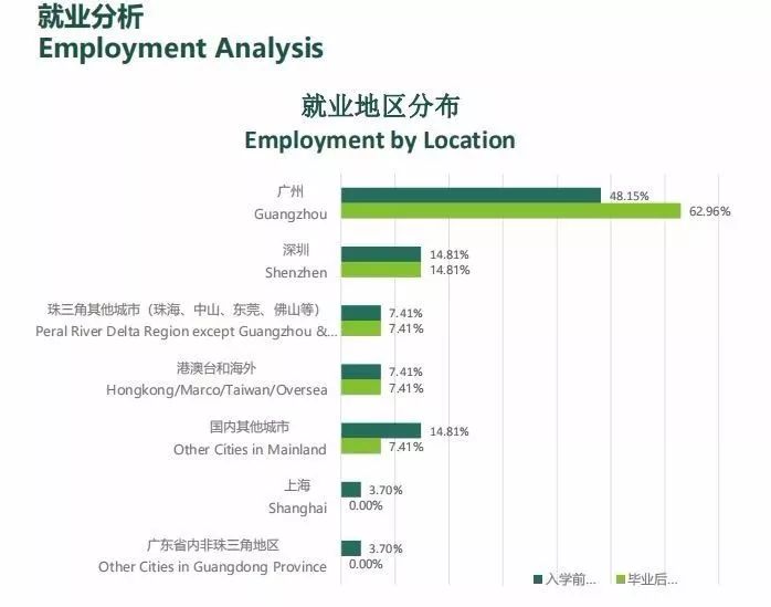 薪资涨幅47.7%！就业分析报告揭露MBA毕业生真实就业情况