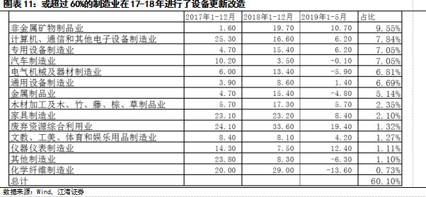延续低位徘徊：下半年制造业投资展望——江海证券资产管理投资部基本面系列专题之四20190726