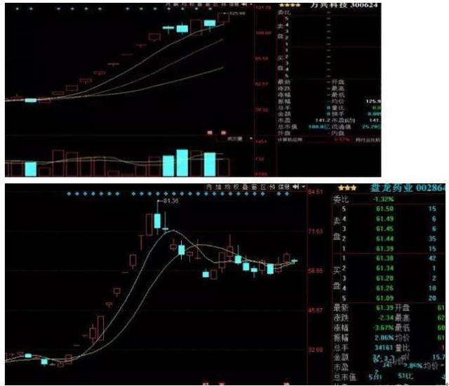 股票二板定龙头绝招,龙头战法二板定龙头