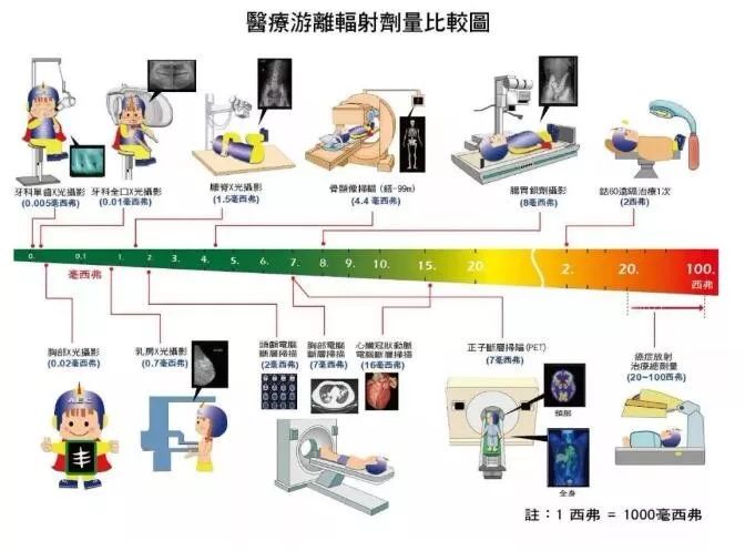 医院里检查的辐射很伤身体？这篇文章告诉你真相