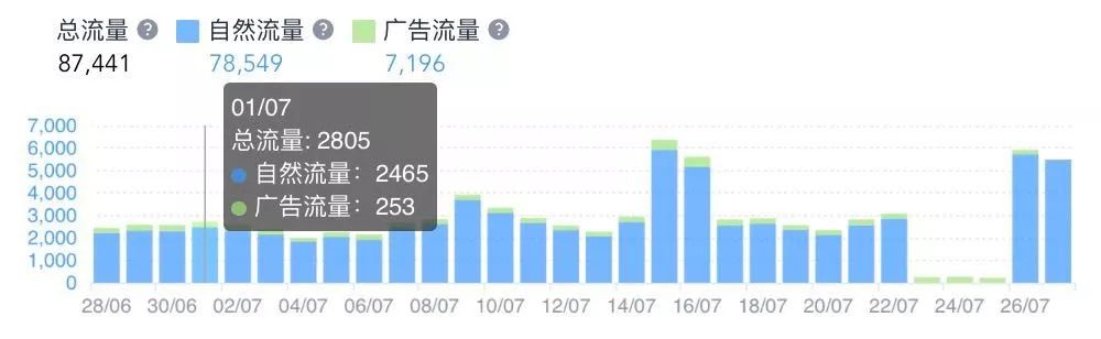 如何提升亚马逊listing转化率,亚马逊运营12条军规之listing优化