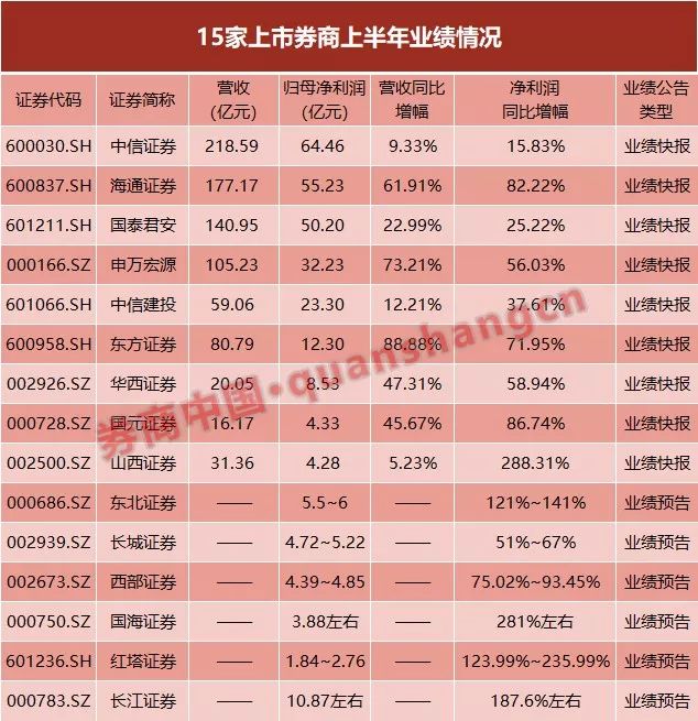 2024年多家券商事迹预告,36家券商事迹出炉近九成盈利增长