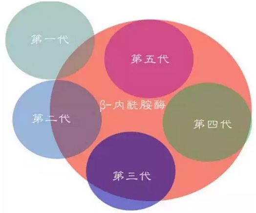 一到五代头孢菌素的区别,第三四代头孢菌素有哪些药物