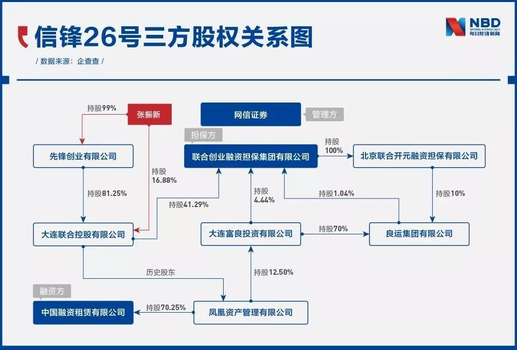 独家｜刚降D类又曝产品逾期：网信证券“自融”隐现套路深