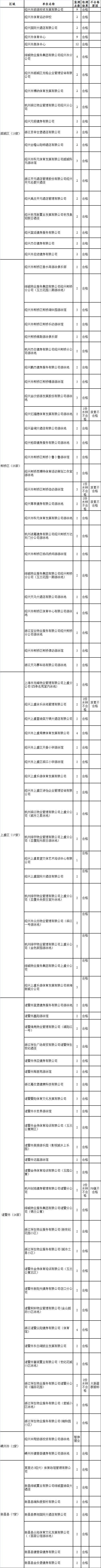 游泳场所卫生抽检结果,新一轮游泳场所抽检结果