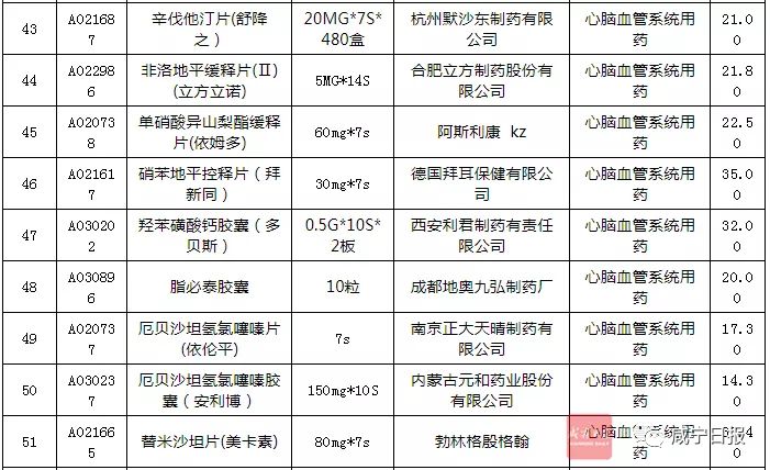 最新119种降价药,最新降价药