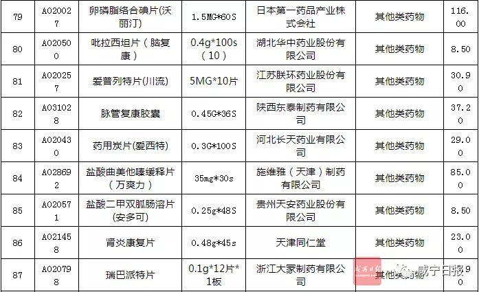 最新119种降价药,最新降价药