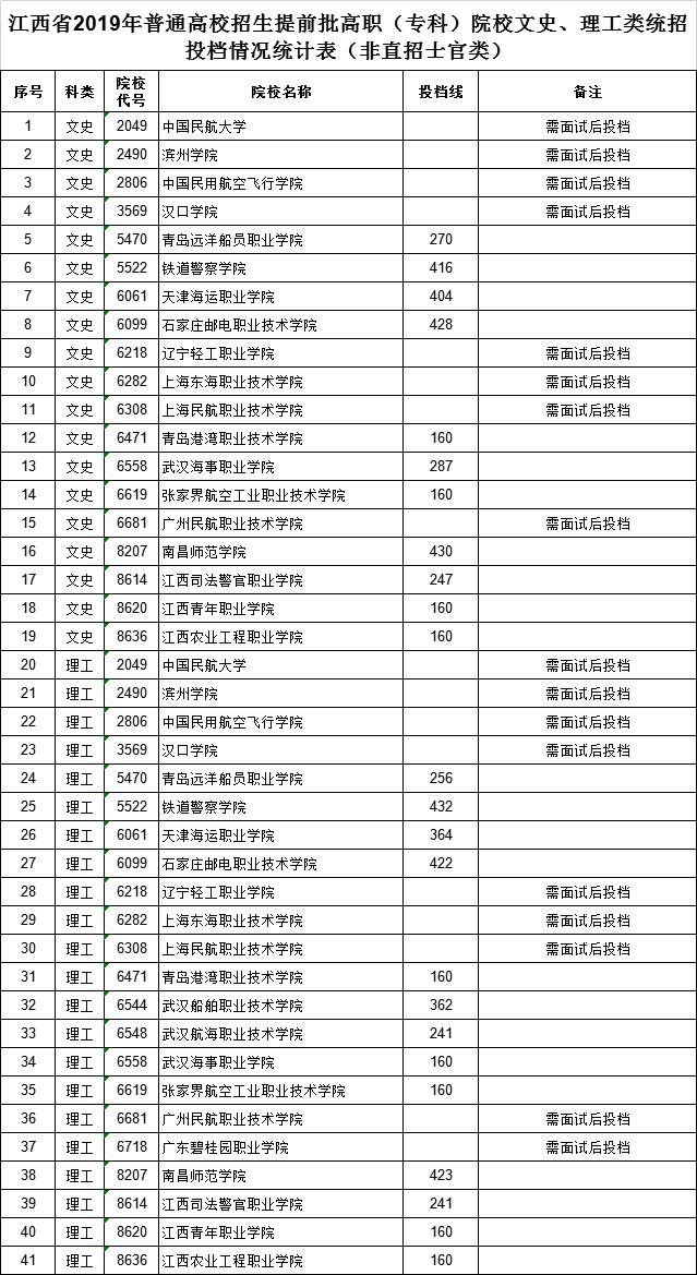 江西专科提前批填报在什么时候,江西理工提前批投档线