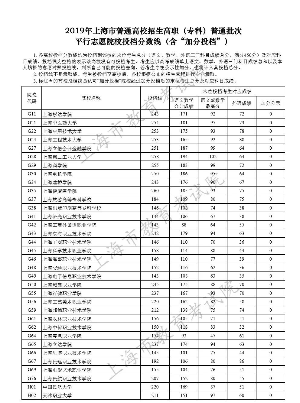 沪本科普通批次平行志愿投档时间,2021上海进才高中平行志愿投档线