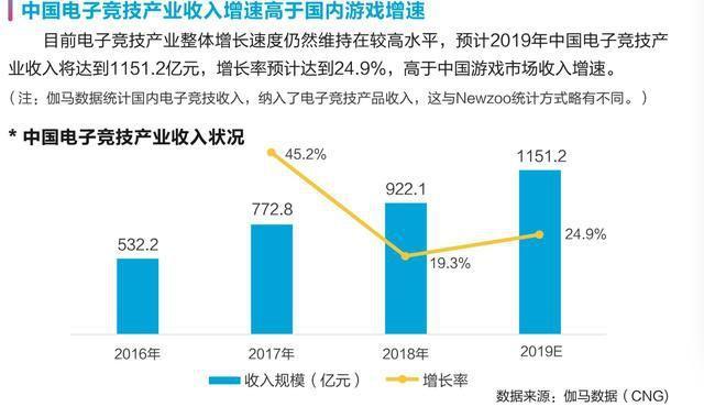 月薪过万缺口百万“游戏人生”召唤电竞职业化升级
