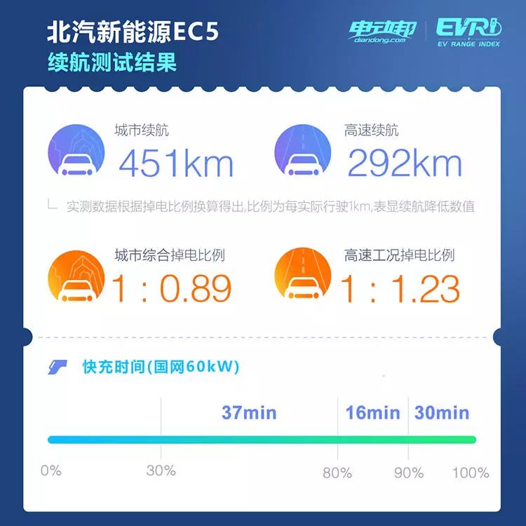 ev新能源续航实测,北汽新能源ec5真实续航与衰减