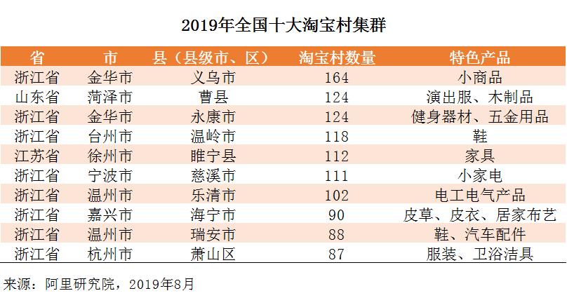 2017年全国十大淘宝村,淘宝村百强村名单