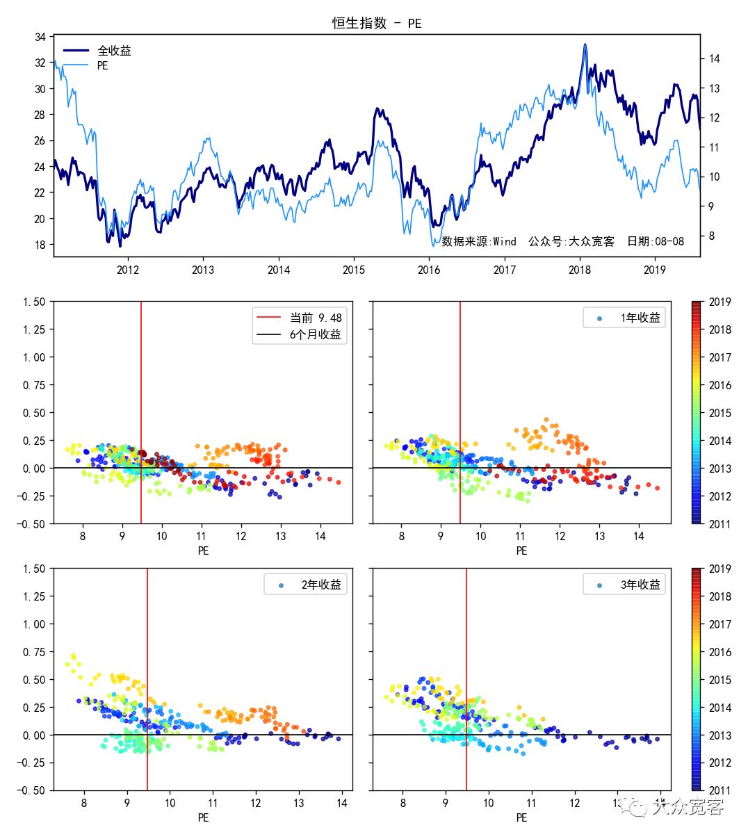 恒生股市的估值,恒生指数估值分析