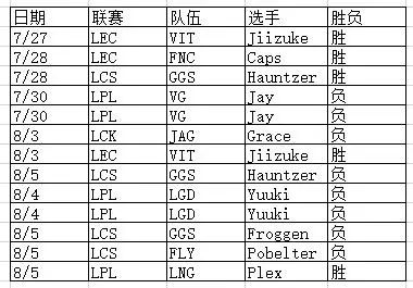 《一周赛场视察》第一期：昙花一现的中单小炮