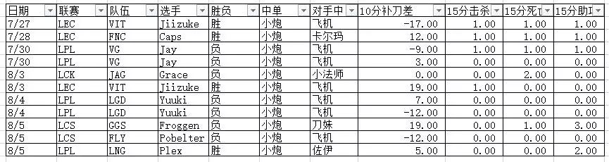 《一周赛场视察》第一期：昙花一现的中单小炮