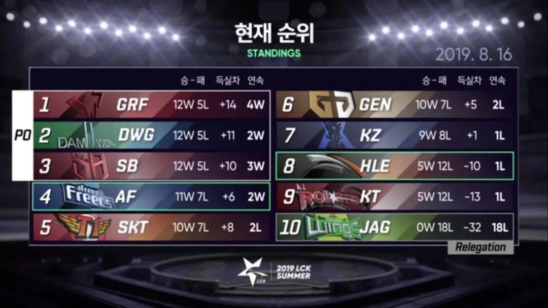 「PentaQDaily」8.17——SKT锁定季后赛席位；TeamLiquid四人入选LCS最佳阵容，内战无敌