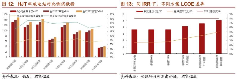 hjt指标,hjt技术和隆基技术对比