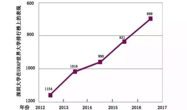 中国进步最快高校！深圳大学到底有多牛？