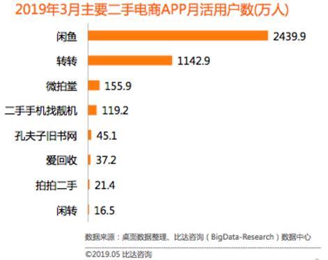 闲鱼二手交易商品种类分析,闲鱼平台分析报告