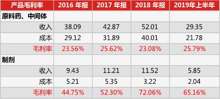 普洛药业深度分析,普洛药业一年利润