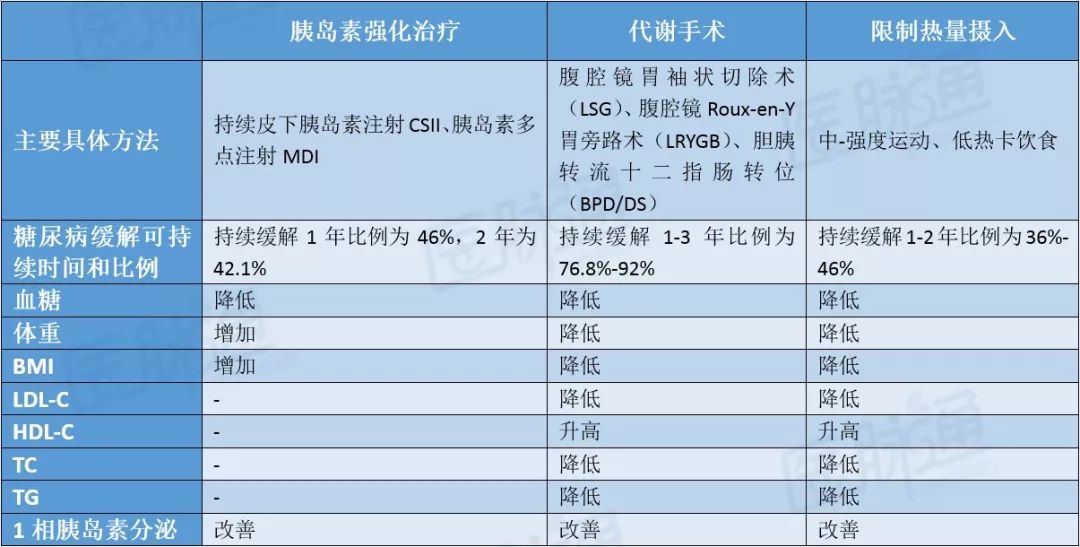 余学锋教授：2型糖尿病缓解的定义及标准|CSE2019