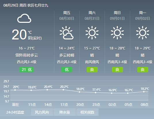 今天下午以及明天沈阳的天气,今明两天沈阳有大雨吗
