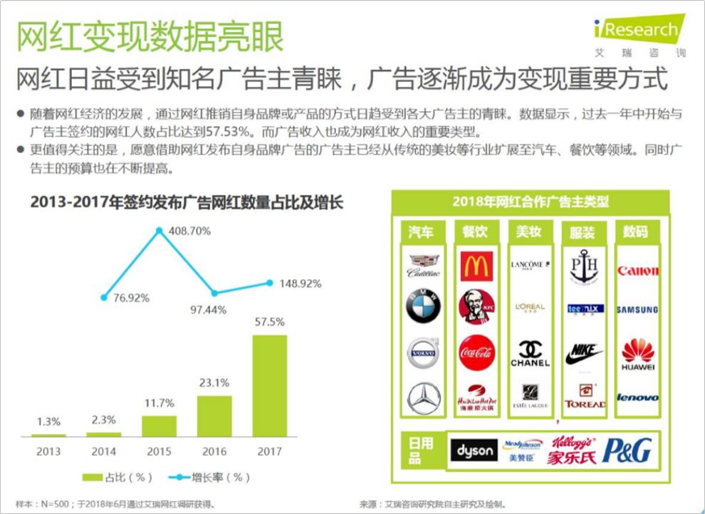 从花5000万请42位明星净赚0.8个亿来看，流量明星比不过带货网红？