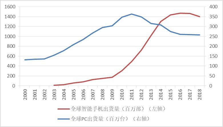 智能手机下的半导体行业,智能手机对社会的进步