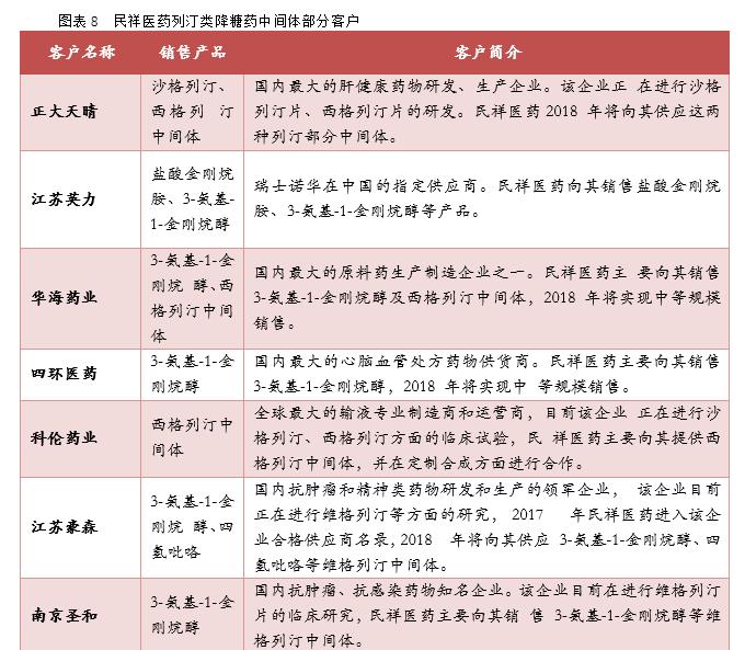 民祥医药（834738）:全产业链布局金刚烷系列产品，积极开拓血液透析耗材市场向下游纵深发展【寻找新三板精选层标的专题
