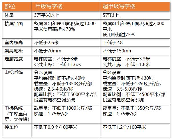 企业总部写字楼设计要点,写字楼设计规划要点