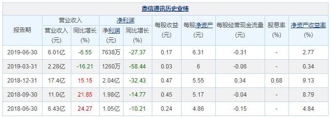 鼎信通讯净利润下滑原因,鼎信通讯一季度归母净利润