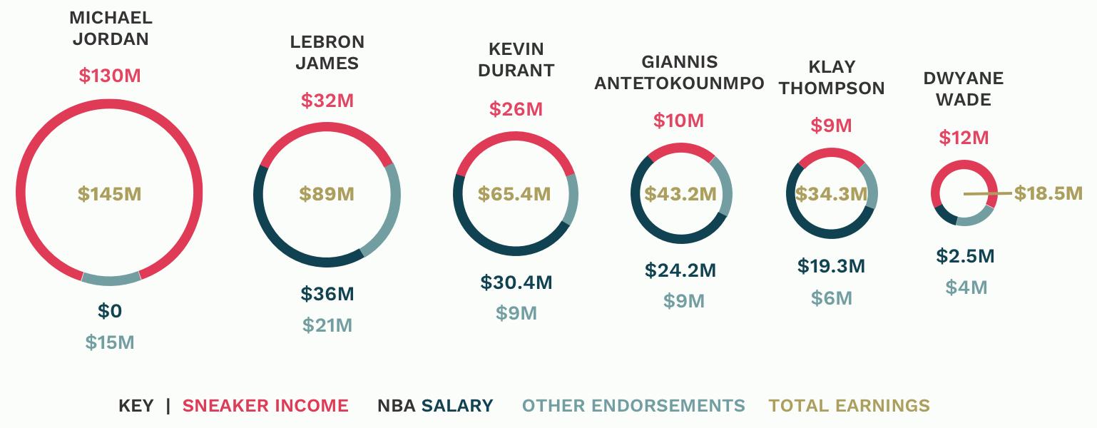 詹姆斯乔丹身价对比,nba球星詹姆斯年收入