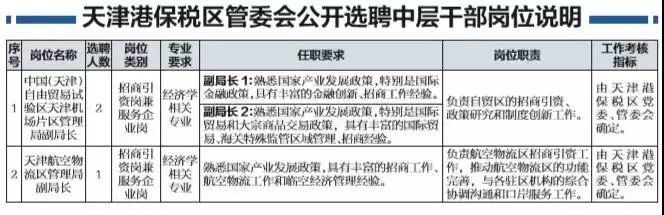 滨海新区天津港招聘,天津东疆港保税区管委会招聘