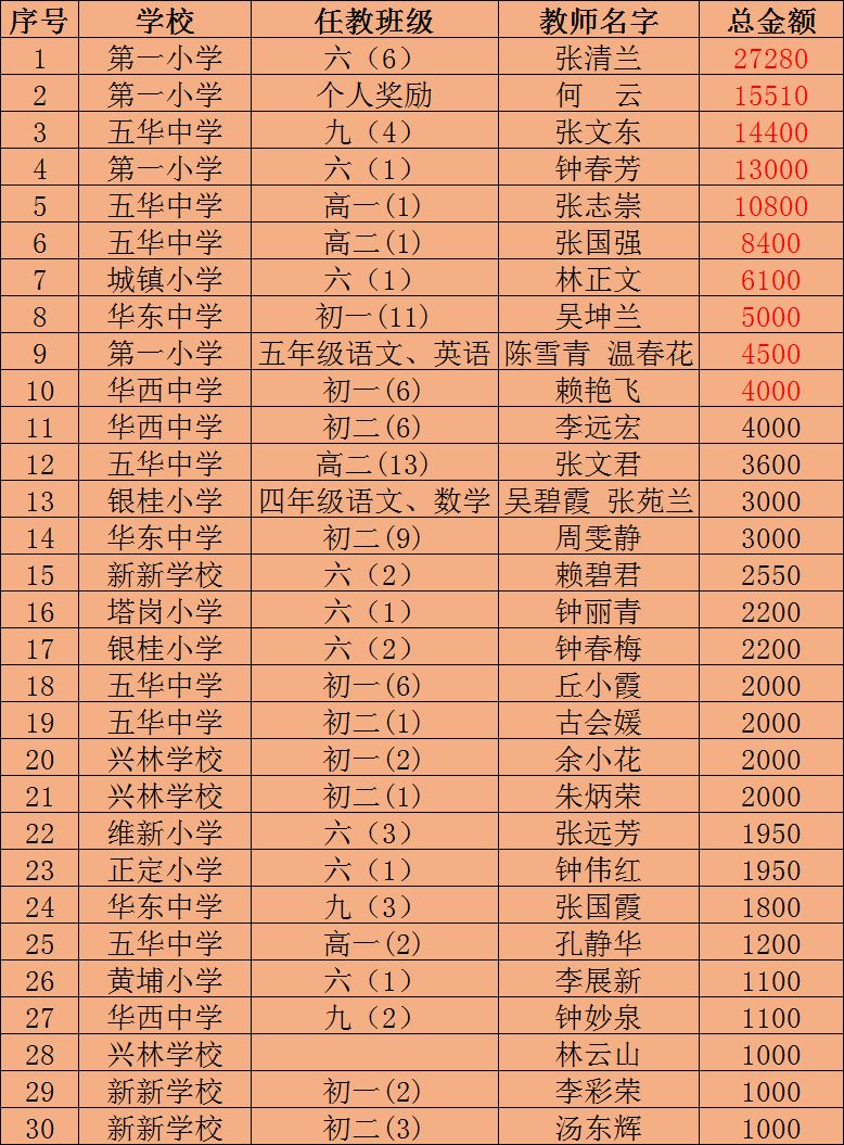 华城，百万奖师生，“五心”抓教育！