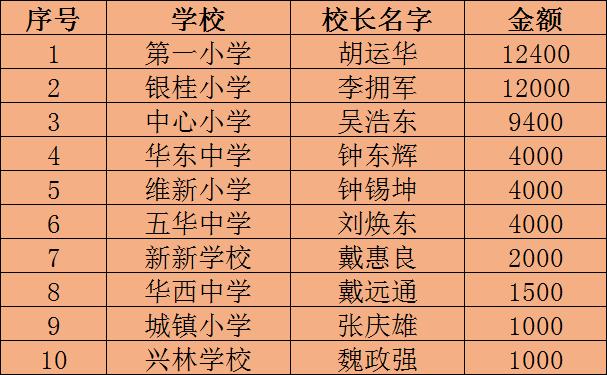 华城，百万奖师生，“五心”抓教育！