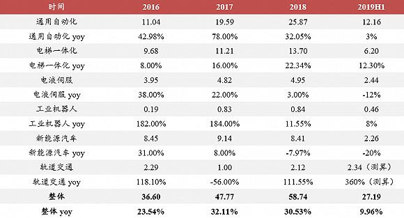 汇川技术一季度净利润预增,汇川技术为何事迹大增